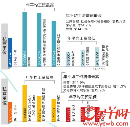 非私营单位年平均工资79183元