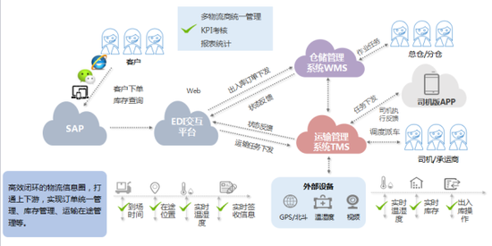 scm供应链管理系统,scm供应链管理软件