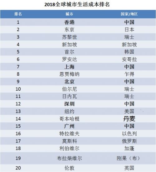 来源:美世2018全球生活成本调查