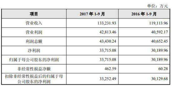 过会后，中曼石油业绩增速降到刚刚过两位数