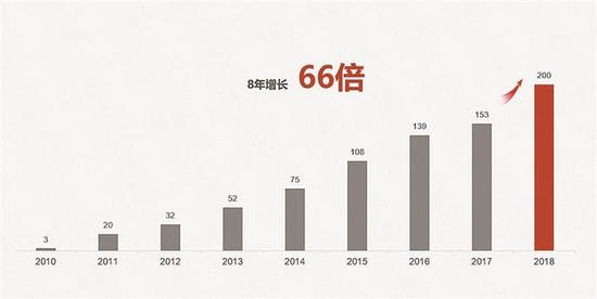 单位：百万台 2010年至2018年华为智能手机发货量。