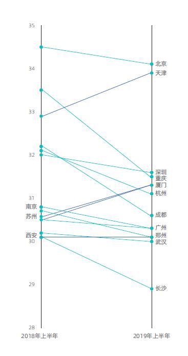 购房者趋于年轻化