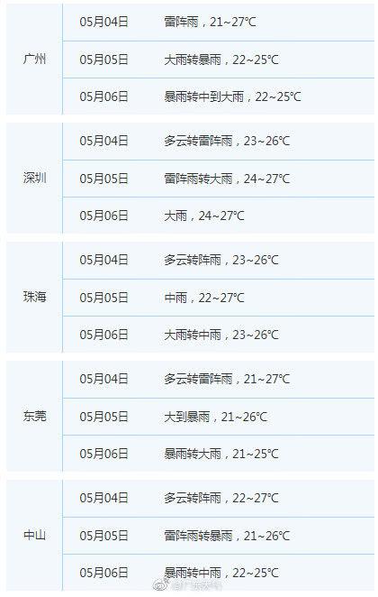 广州五一假期后期适宜出行 5日至8日将转明显降水
