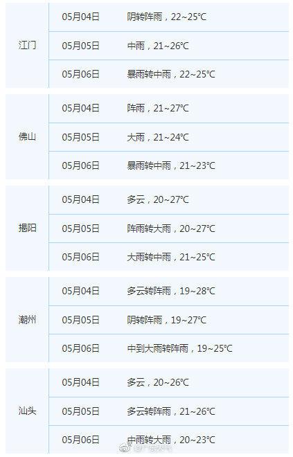 广州五一假期后期适宜出行 5日至8日将转明显降水
