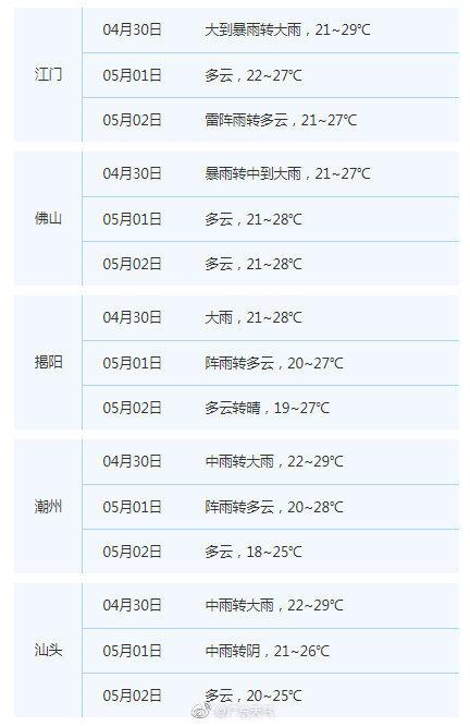 广东30日前后有强降水局地冰雹 五一各市将逐渐转晴