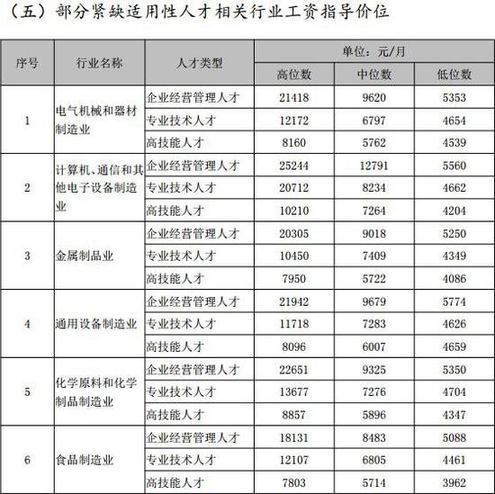 高级职称高位数:16334元/月   职业技能等级工资指导价位:高级技师高