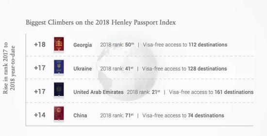 2018年全球护照指数增速最快的国家。 图片来源/亨氏护照指数官网截图