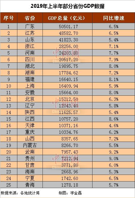 25省份2019年上半年GDP数据 本文图片均为 中新网 图