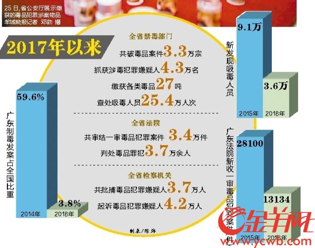 广东2017年以来共缴毒27吨 抓获犯罪嫌疑人4.3万名