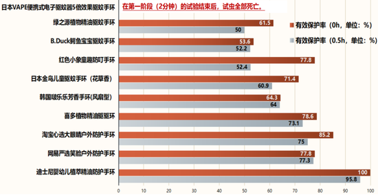 ▲10款驱蚊环样品驱蚊有效保护率（%）