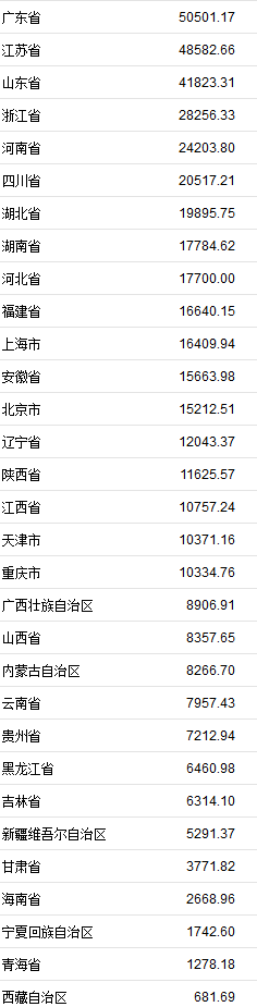 31省份2019年上半年GDP数据。来自国家统计局