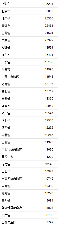 31省区市2019年上半年人均可支配收入