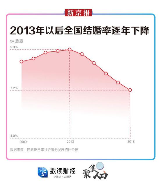 结婚率一再下降，这与近年来适婚人口总量下降等因素有关。