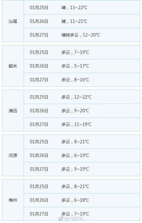 弱冷空气要来 广东今晚开始气温小幅下降局部有霜冻