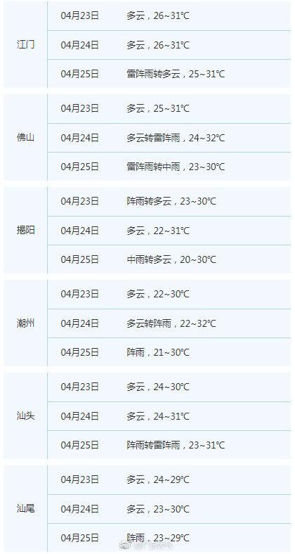 广东23-24日气温升高最高破30℃ 粤北仍多雷雨