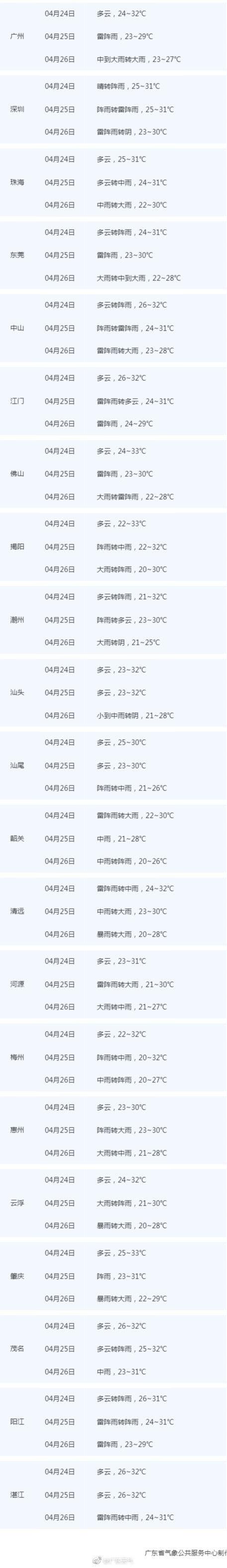 抓紧晾晒！广东24日气温升高降雨暂缓 25日又迎降雨