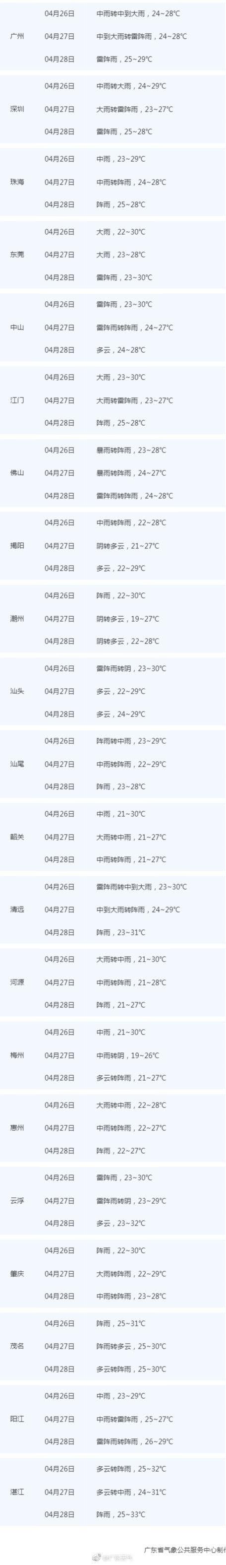 广东未来3天雨水又趋活跃 五一前多地暴雨局地有冰雹