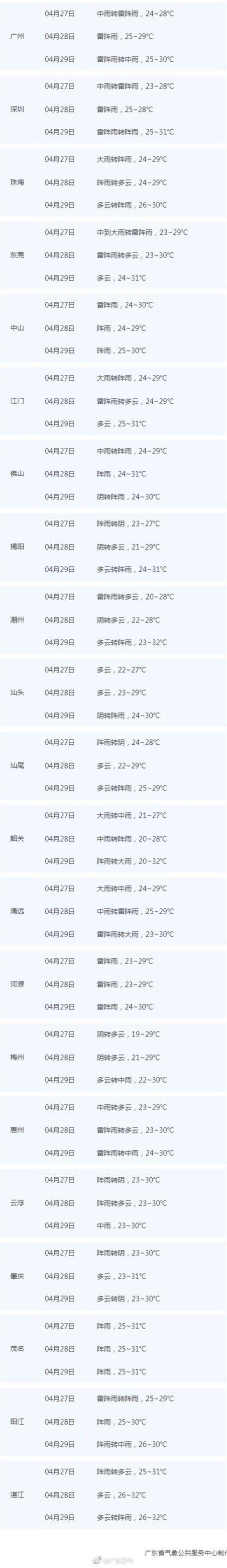 广东珠三角粤西等局地今起3日仍有暴雨 气温高显闷热