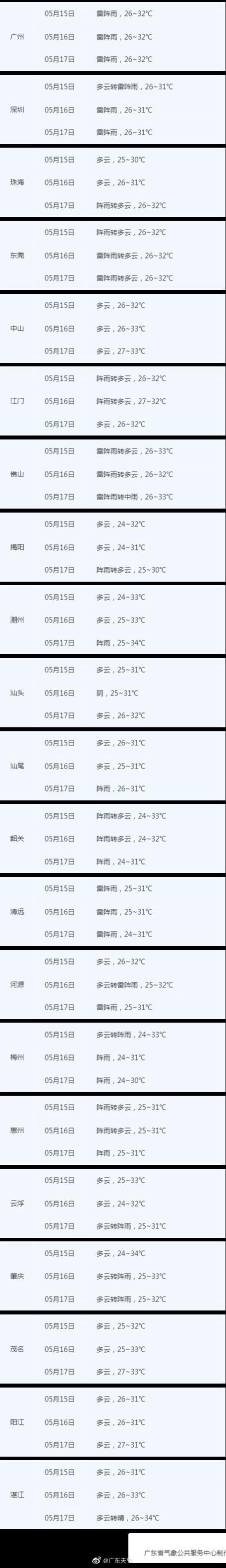 广东未来三天天气炎热伴有雷雨 各市最高温逼近34℃