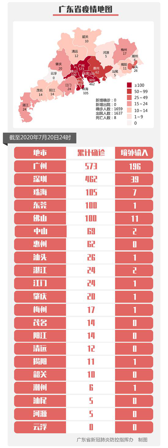 广东|7月20日广东无新增确诊病例和无症状感染者