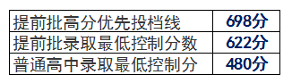 2016年广州市普通高中招生各批次录取最低控制分数线：