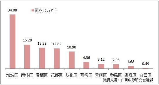 各区新批准预售量情况