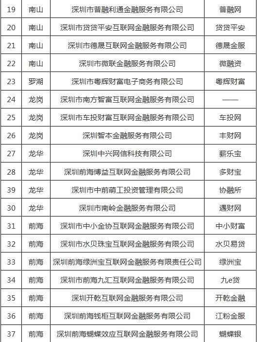 重磅！深圳通报首批71家清退P2P名单和27家失联名单