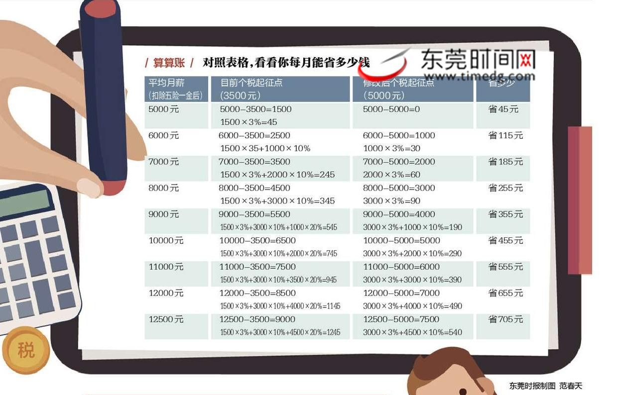 全国人大常委会初审个人所得税法修正案