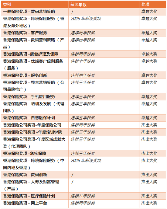 注:连续获奖指在同一奖项类别连续获颁奖项