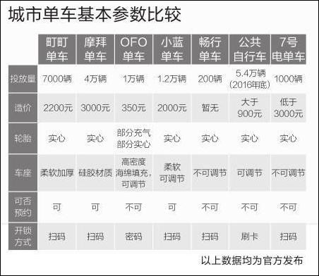 共享单车行业在过去几年野蛮生长，造成了巨大的资源浪费。