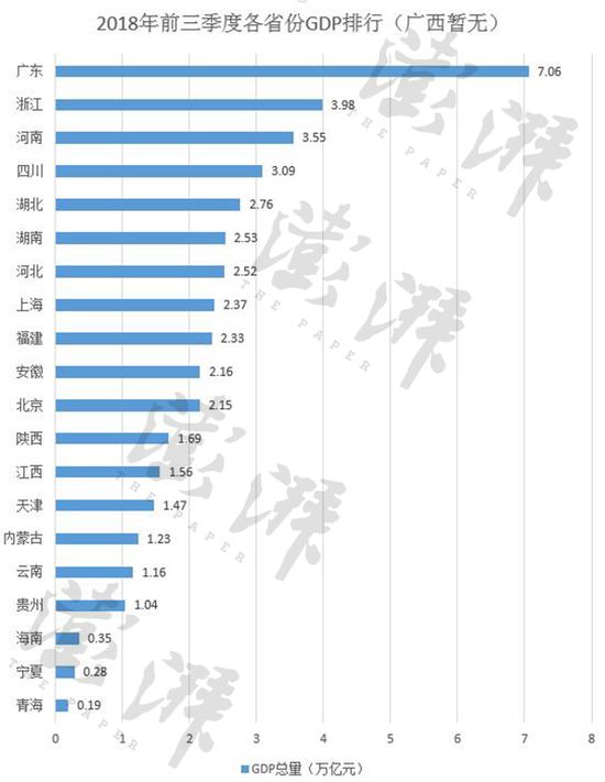 2018前三季度各省份GDP排行