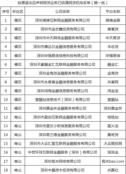 重磅！深圳通报首批71家清退P2P名单和27家失联名单