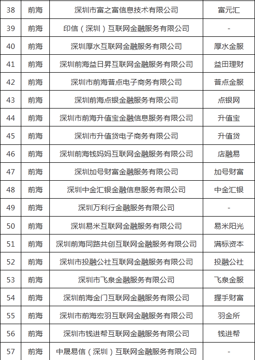 重磅！深圳通报首批71家清退P2P名单和27家失联名单