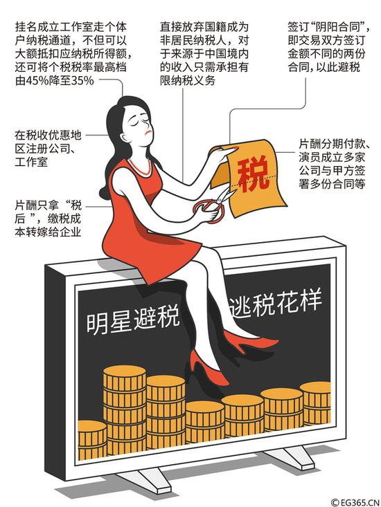 明星避税方式起底:阴阳合同、成立工作室、精