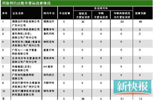 巡游出租车企业非编营运违章名单(前5名)