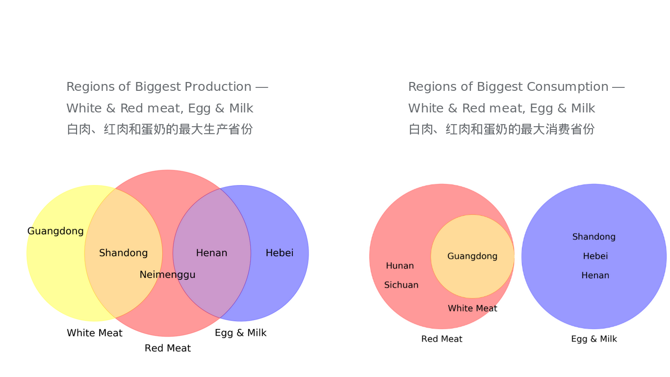 白肉、红肉和蛋奶的最大生产省份 良食数据 图