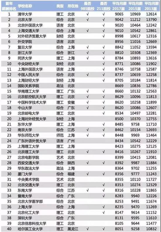 理工类专业薪酬水平高 农学、法学和管理学较低