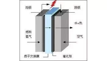 问题二:氢燃料电池的催化剂铂金既少且贵?