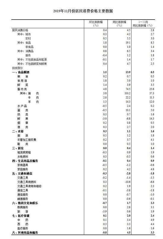图片来源:国家统计局网站