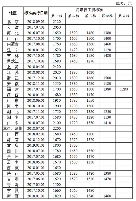 全国各地区月最低工资标准情况?来源：人社部网站