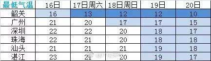 降温、降雨、北风、湿冷……