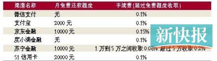 部分互联网机构信用卡还款收取手续费情况