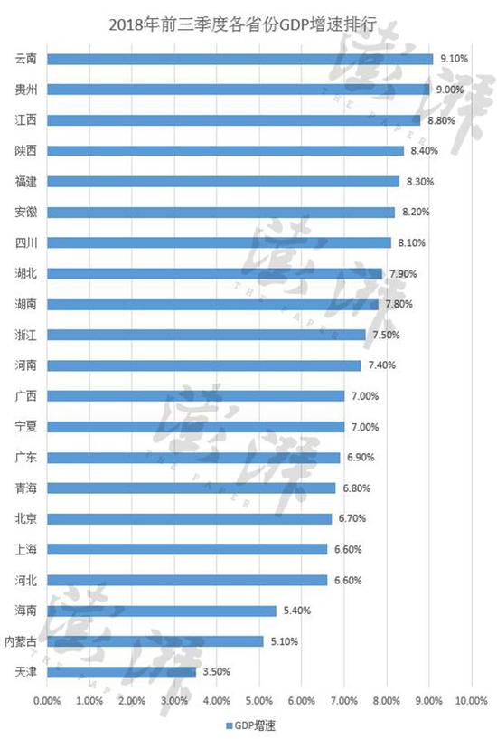 2018前三季度各省份GDP增速排行