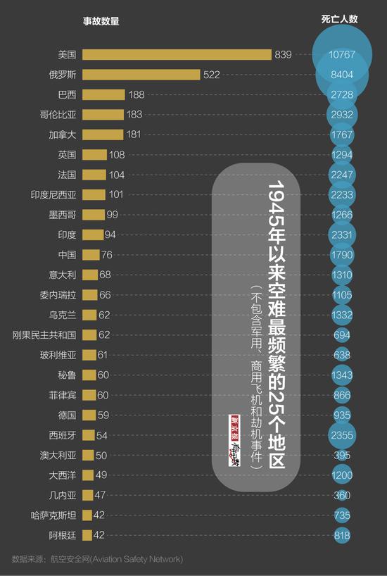 平飞比起落事故更多