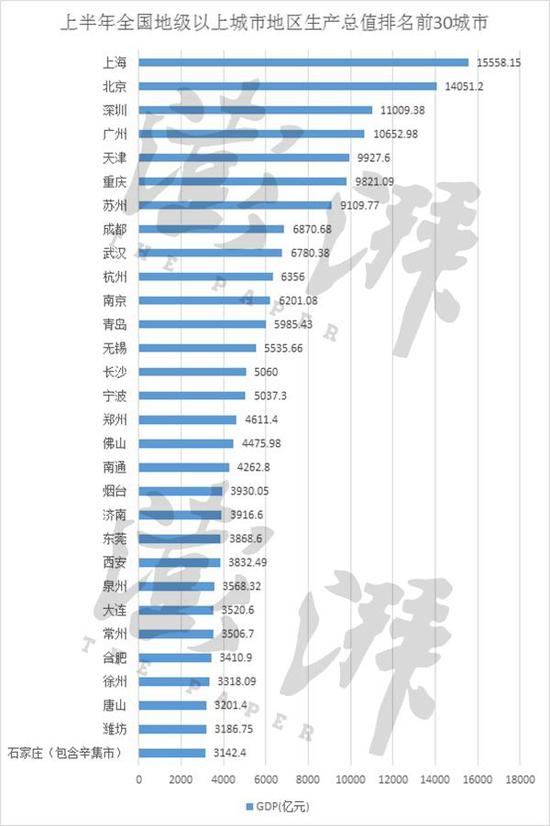 北上广深过万亿，深圳进一步甩开广州