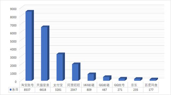 被盗账户密码的信息数据统计。本文图均为火绒安全 图