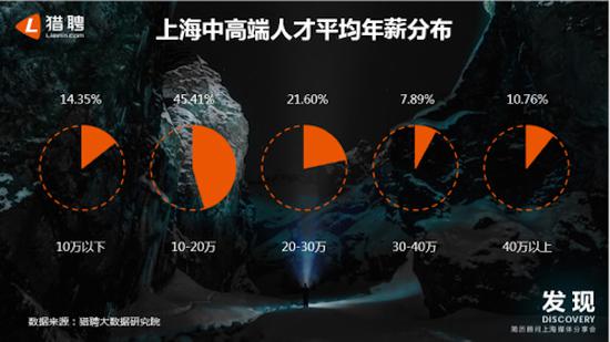 上海中高端人才平均年薪分布。
