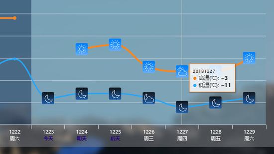 据北京气象台，12.25冷空气后北京最低达-11度。