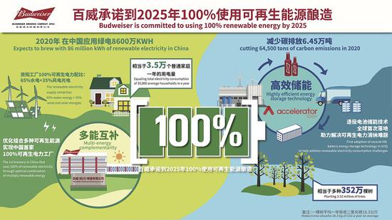 (百威承诺到2025年100%使用可再生能源酿造)
