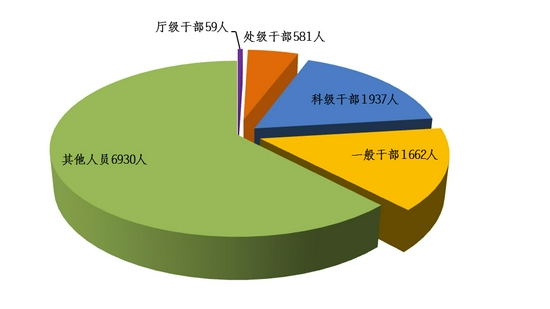 全省纪检监察机关处分人员按职级划分图